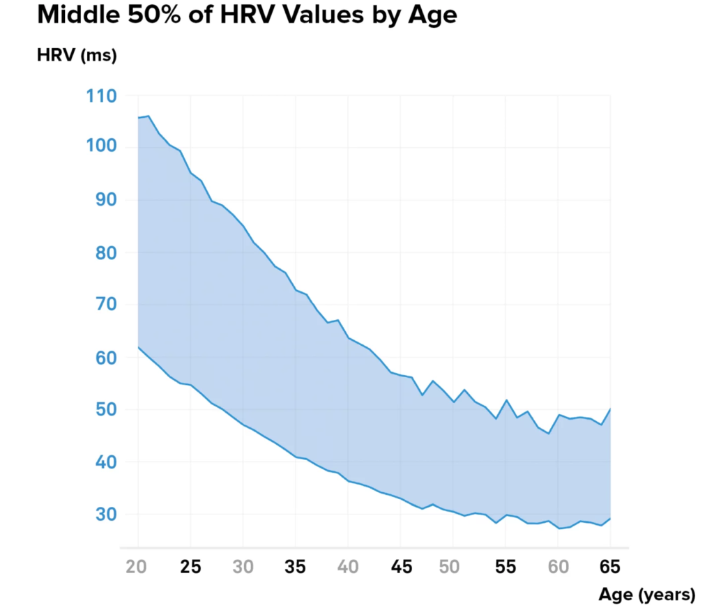 Graph by age