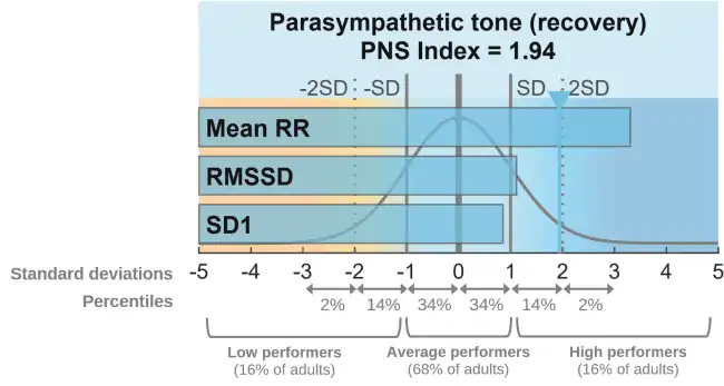 PNS Tone chart