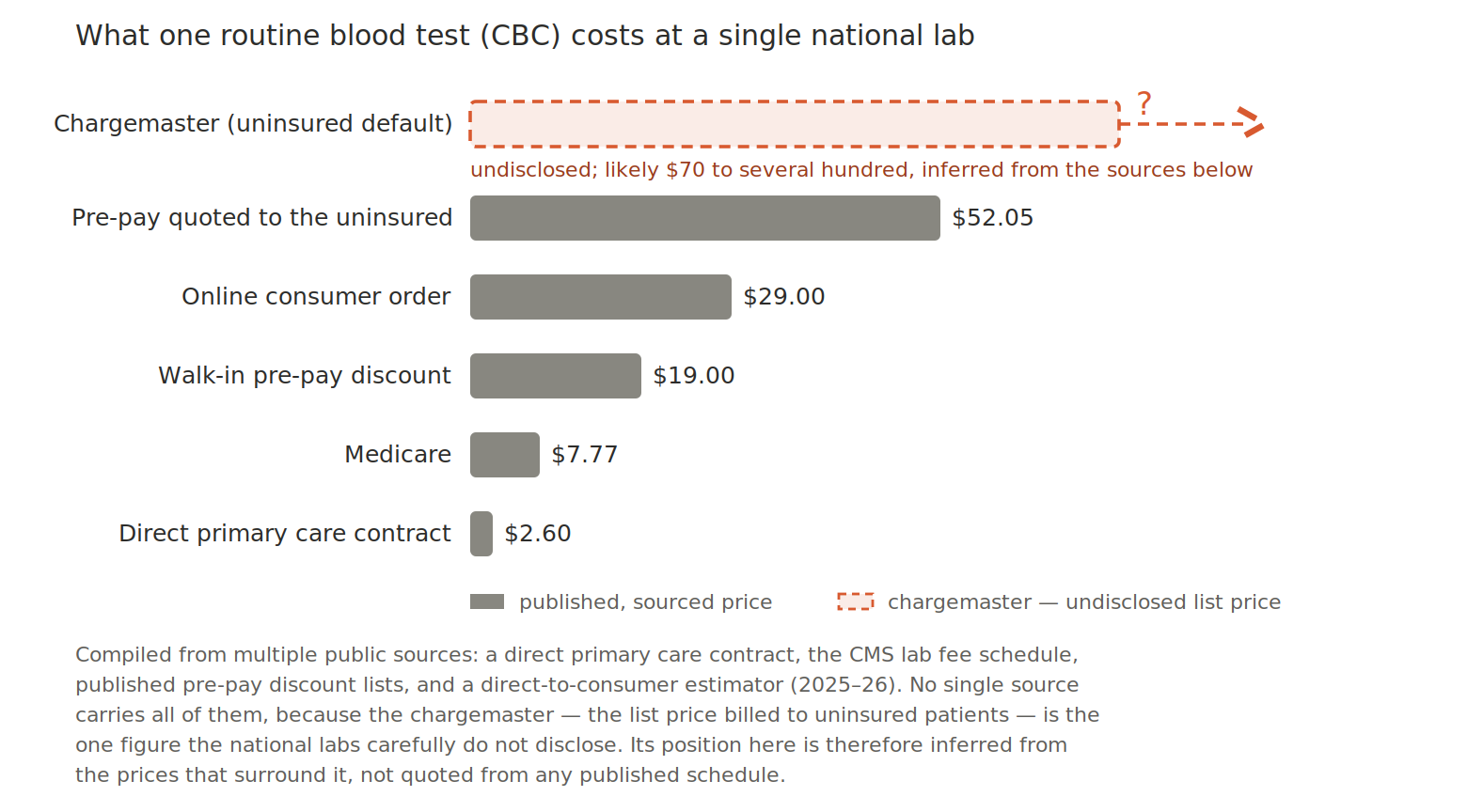What one routine blood test (CBC) costs at a single national lab — showing prices from chargemaster down to direct primary care contract at $2.60